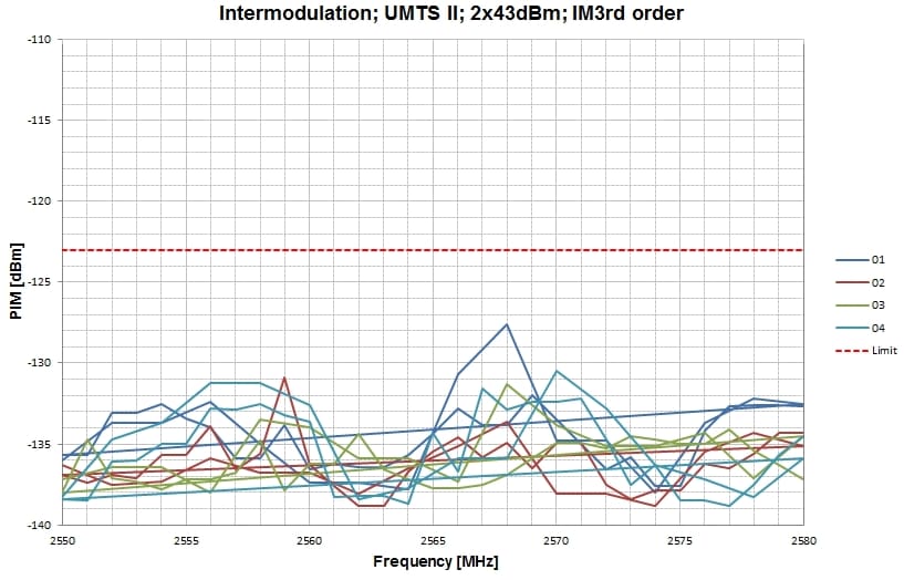 Performance Graph - Rosenberger NEX10® RF Coaxial Connector System